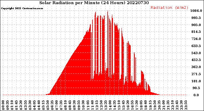 Milwaukee Weather Solar Radiation<br>per Minute<br>(24 Hours)