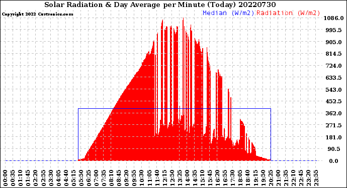 Milwaukee Weather Solar Radiation<br>& Day Average<br>per Minute<br>(Today)