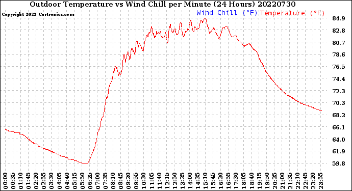 Milwaukee Weather Outdoor Temperature<br>vs Wind Chill<br>per Minute<br>(24 Hours)