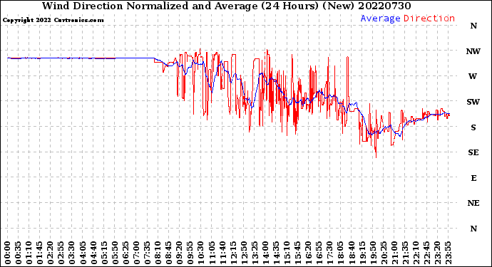 Milwaukee Weather Wind Direction<br>Normalized and Average<br>(24 Hours) (New)