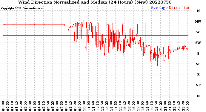 Milwaukee Weather Wind Direction<br>Normalized and Median<br>(24 Hours) (New)