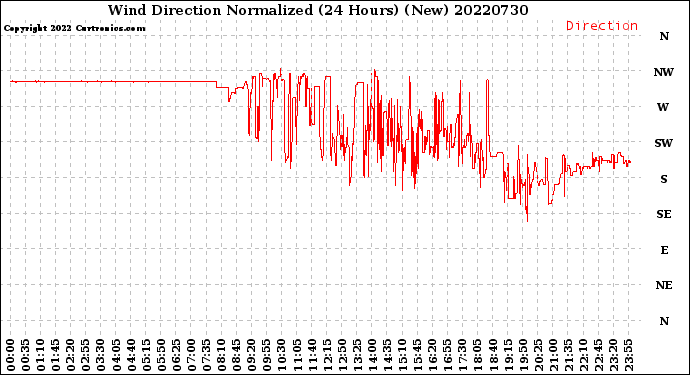 Milwaukee Weather Wind Direction<br>Normalized<br>(24 Hours) (New)