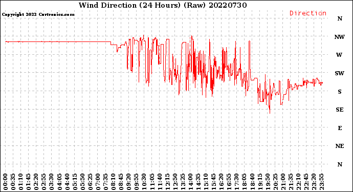 Milwaukee Weather Wind Direction<br>(24 Hours) (Raw)