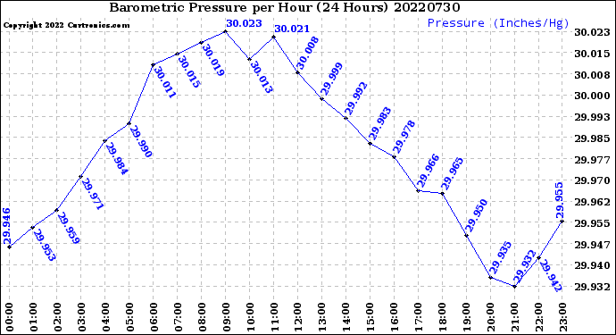 Milwaukee Weather Barometric Pressure<br>per Hour<br>(24 Hours)