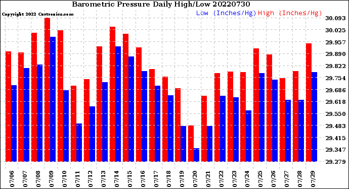 Milwaukee Weather Barometric Pressure<br>Daily High/Low