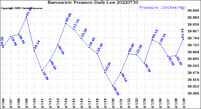 Milwaukee Weather Barometric Pressure<br>Daily Low