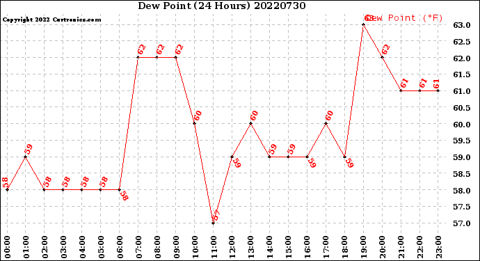 Milwaukee Weather Dew Point<br>(24 Hours)