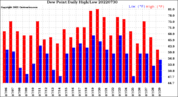 Milwaukee Weather Dew Point<br>Daily High/Low
