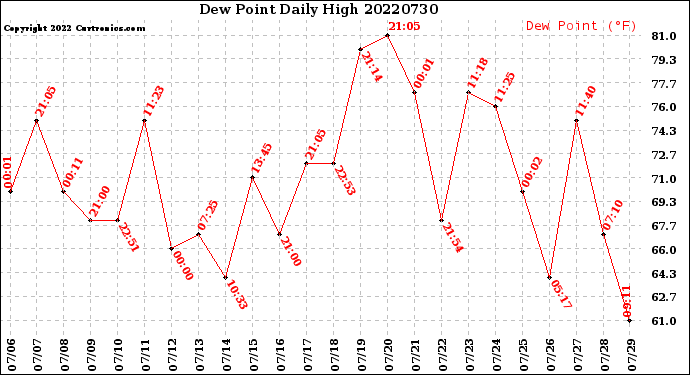 Milwaukee Weather Dew Point<br>Daily High
