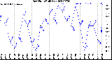 Milwaukee Weather Dew Point<br>Daily Low