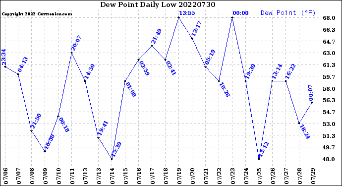 Milwaukee Weather Dew Point<br>Daily Low
