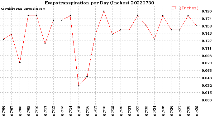 Milwaukee Weather Evapotranspiration<br>per Day (Inches)