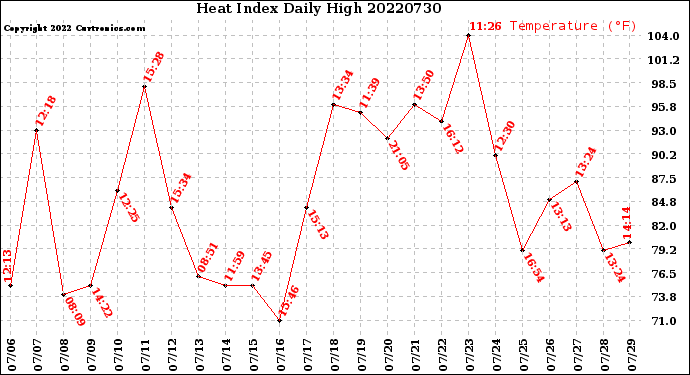 Milwaukee Weather Heat Index<br>Daily High