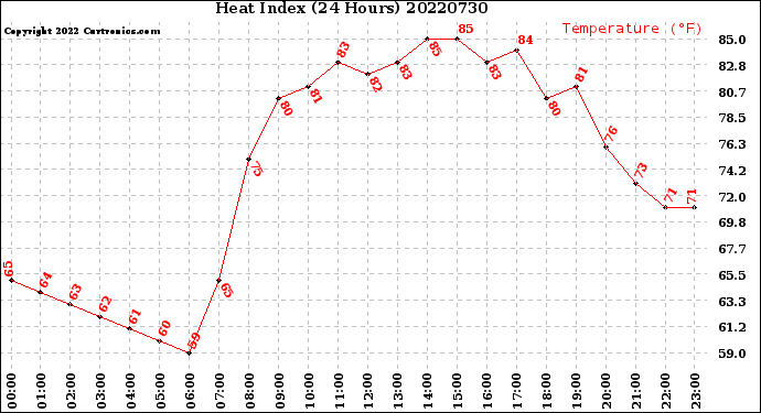 Milwaukee Weather Heat Index<br>(24 Hours)