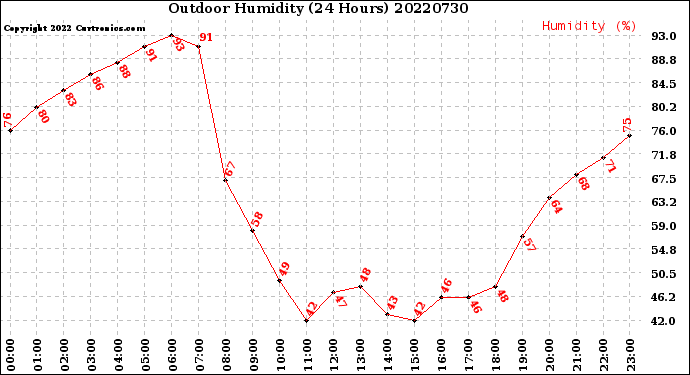 Milwaukee Weather Outdoor Humidity<br>(24 Hours)
