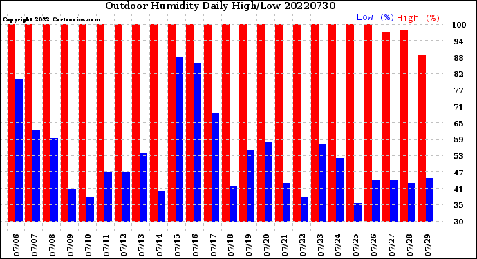 Milwaukee Weather Outdoor Humidity<br>Daily High/Low