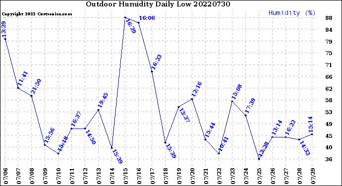 Milwaukee Weather Outdoor Humidity<br>Daily Low