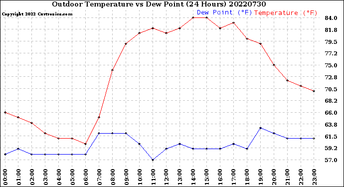 Milwaukee Weather Outdoor Temperature<br>vs Dew Point<br>(24 Hours)