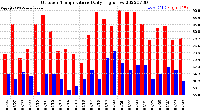 Milwaukee Weather Outdoor Temperature<br>Daily High/Low