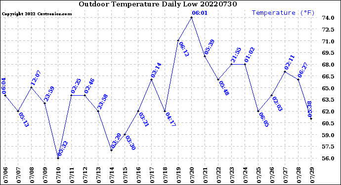 Milwaukee Weather Outdoor Temperature<br>Daily Low