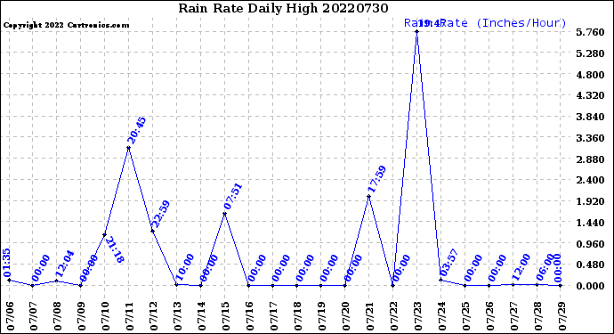 Milwaukee Weather Rain Rate<br>Daily High