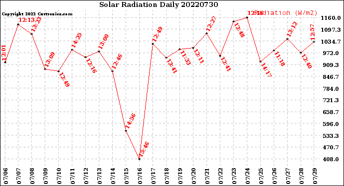 Milwaukee Weather Solar Radiation<br>Daily