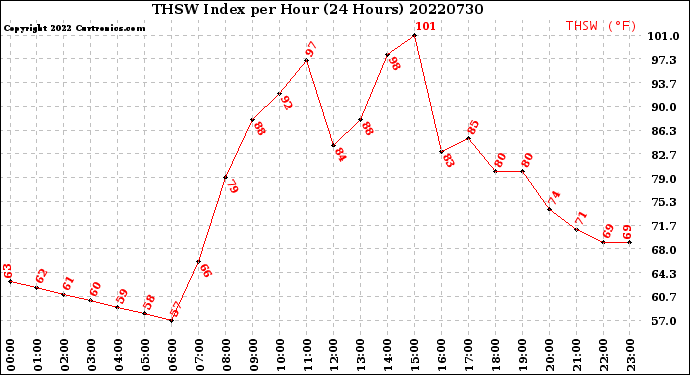 Milwaukee Weather THSW Index<br>per Hour<br>(24 Hours)