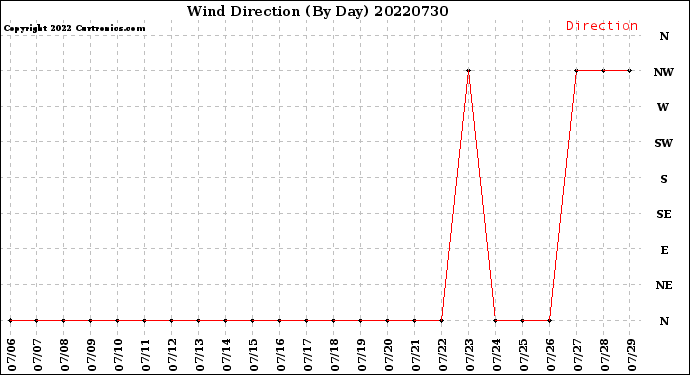 Milwaukee Weather Wind Direction<br>(By Day)