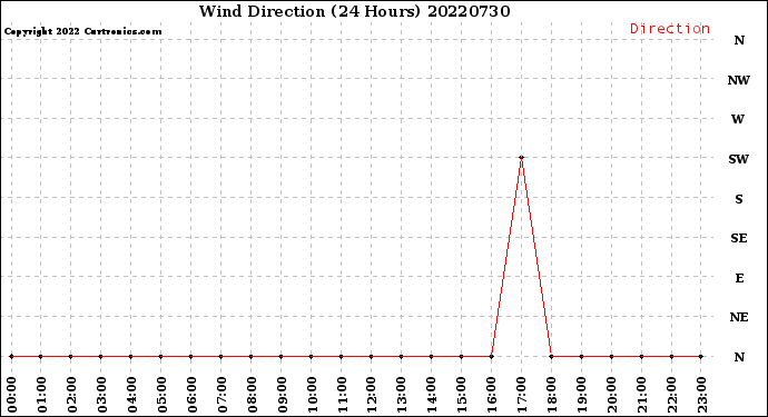 Milwaukee Weather Wind Direction<br>(24 Hours)
