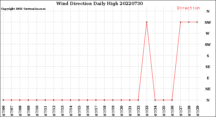 Milwaukee Weather Wind Direction<br>Daily High