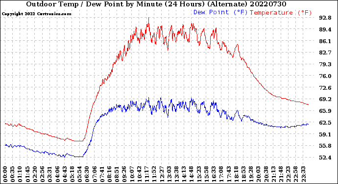 Milwaukee Weather Outdoor Temp / Dew Point<br>by Minute<br>(24 Hours) (Alternate)