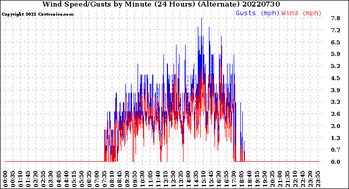 Milwaukee Weather Wind Speed/Gusts<br>by Minute<br>(24 Hours) (Alternate)