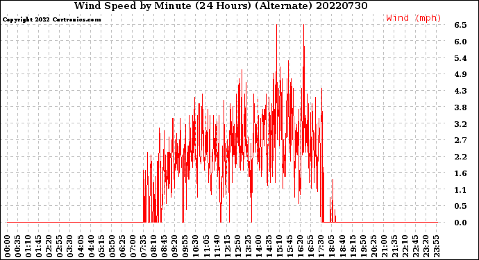 Milwaukee Weather Wind Speed<br>by Minute<br>(24 Hours) (Alternate)