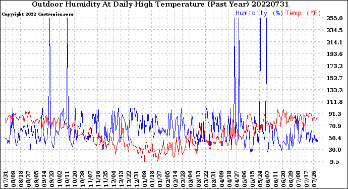Milwaukee Weather Outdoor Humidity<br>At Daily High<br>Temperature<br>(Past Year)