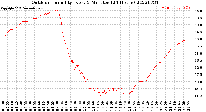 Milwaukee Weather Outdoor Humidity<br>Every 5 Minutes<br>(24 Hours)