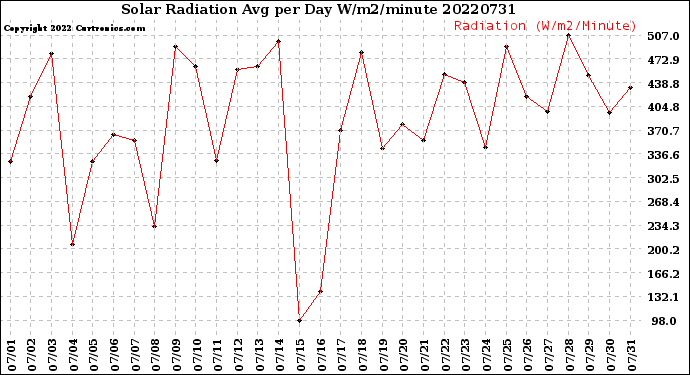Milwaukee Weather Solar Radiation<br>Avg per Day W/m2/minute