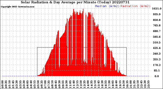 Milwaukee Weather Solar Radiation<br>& Day Average<br>per Minute<br>(Today)