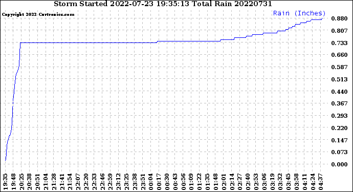 Milwaukee Weather Storm<br>Started 2022-07-23 19:35:13<br>Total Rain
