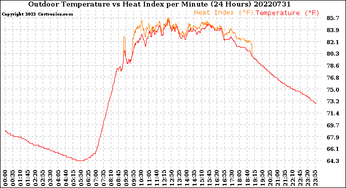 Milwaukee Weather Outdoor Temperature<br>vs Heat Index<br>per Minute<br>(24 Hours)
