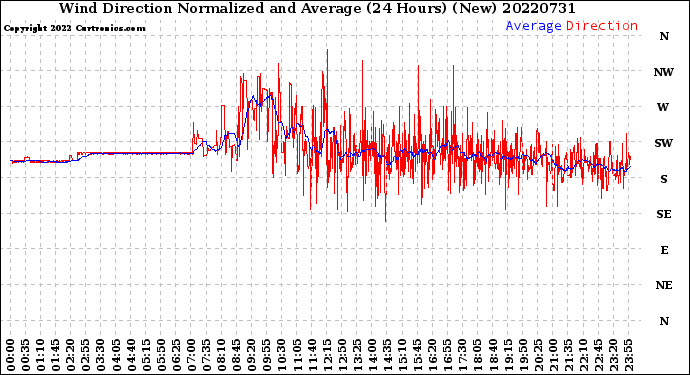Milwaukee Weather Wind Direction<br>Normalized and Average<br>(24 Hours) (New)