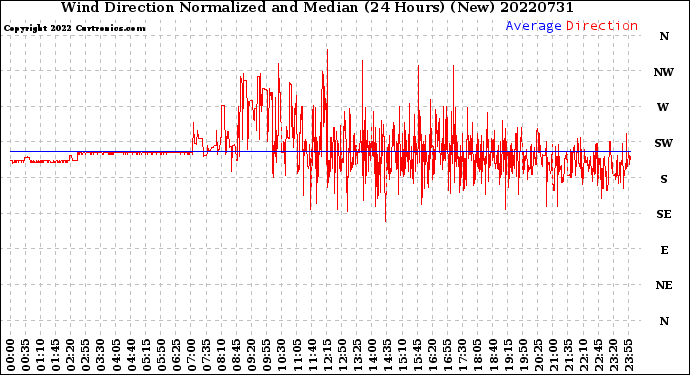 Milwaukee Weather Wind Direction<br>Normalized and Median<br>(24 Hours) (New)