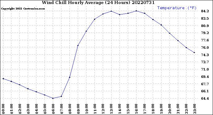 Milwaukee Weather Wind Chill<br>Hourly Average<br>(24 Hours)