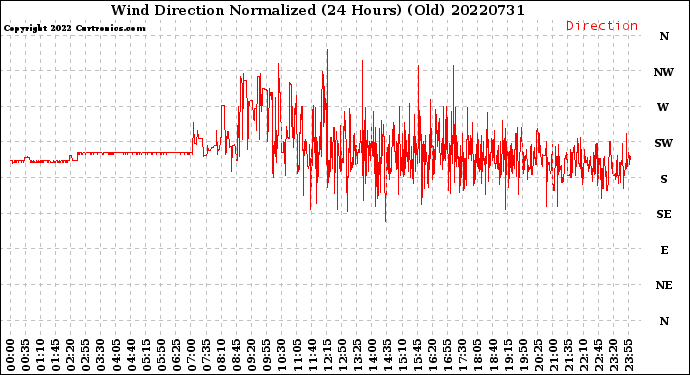 Milwaukee Weather Wind Direction<br>Normalized<br>(24 Hours) (Old)