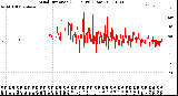 Milwaukee Weather Wind Direction<br>(24 Hours) (Raw)