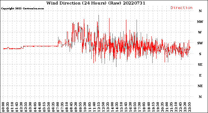 Milwaukee Weather Wind Direction<br>(24 Hours) (Raw)
