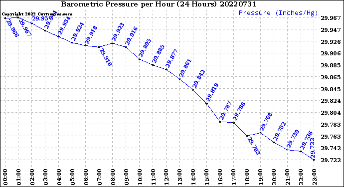 Milwaukee Weather Barometric Pressure<br>per Hour<br>(24 Hours)