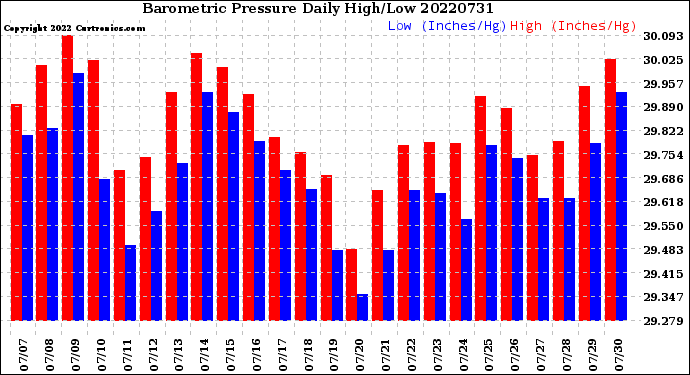 Milwaukee Weather Barometric Pressure<br>Daily High/Low