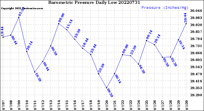 Milwaukee Weather Barometric Pressure<br>Daily Low