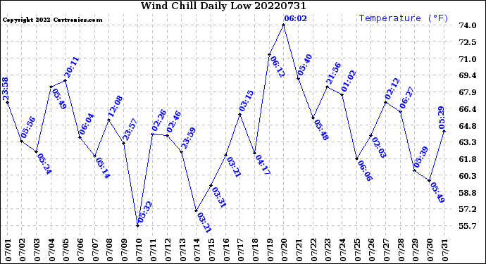 Milwaukee Weather Wind Chill<br>Daily Low