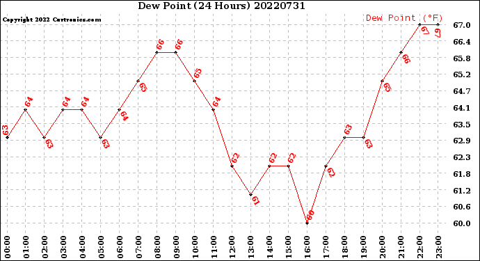Milwaukee Weather Dew Point<br>(24 Hours)